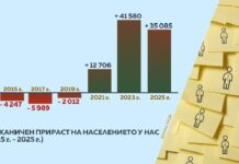 Населението на България се увеличава след пандемията от COVID-19